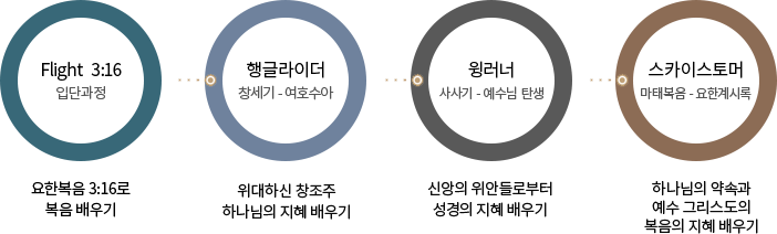 불티단 교육과정