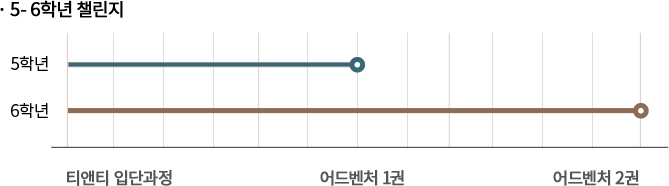 5, 6학년 챌린지